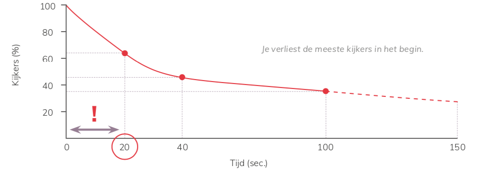 Online kijkgedrag