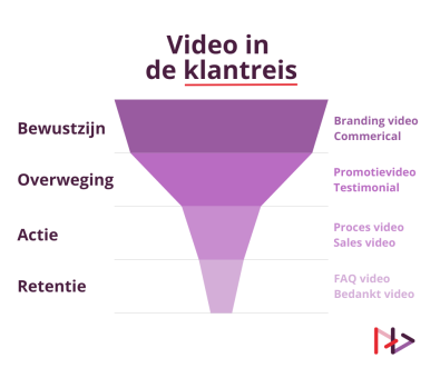 Video in de klant reis-1
